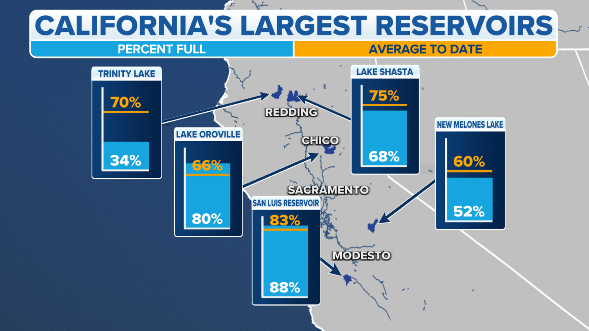 What California's excessive snow, rain mean for state's reservoirs